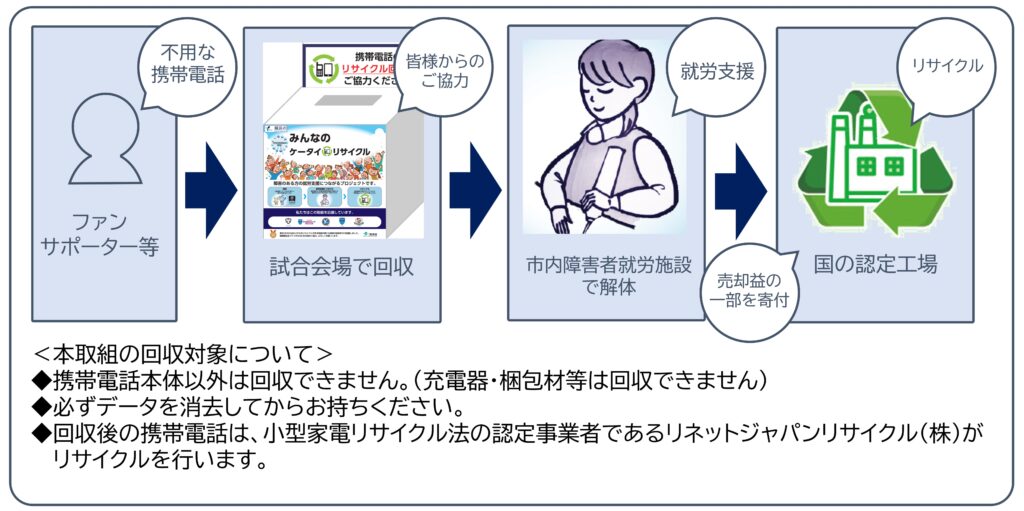 みんなのケータイリサイクルバナー